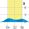 North Jetty entrance tide chart for Wednesday, March 3, 2021