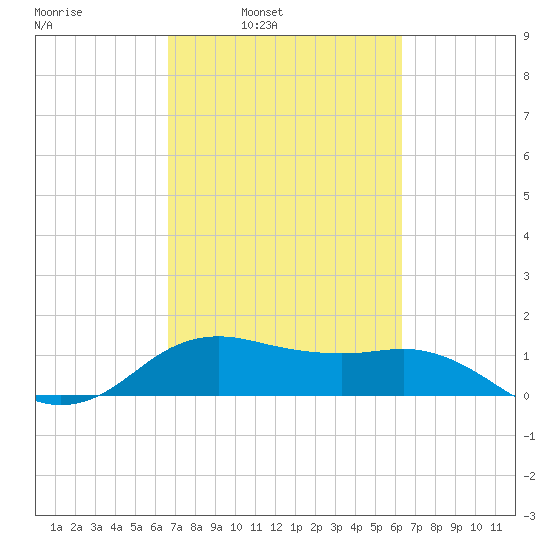 North Jetty entrance tide chart for Thursday, March 4, 2021