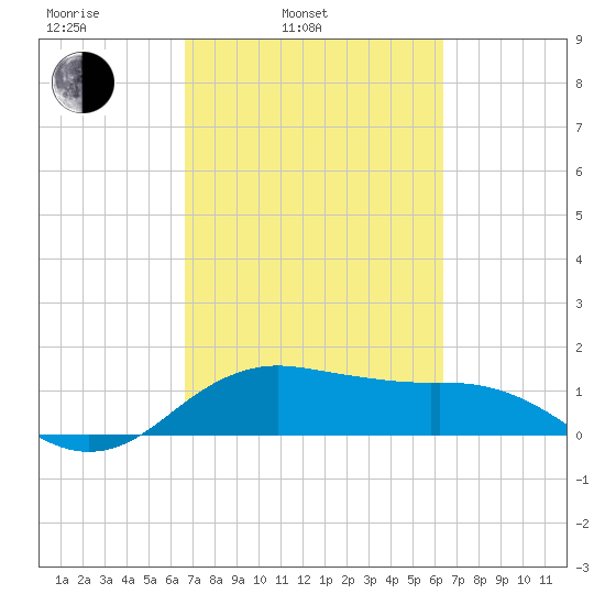 North Jetty entrance tide chart for Friday, March 5, 2021