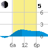 North Jetty entrance tide chart for Friday, March 5, 2021