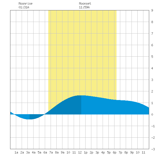 North Jetty entrance tide chart for Saturday, March 6, 2021