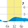 North Jetty entrance tide chart for Sunday, March 7, 2021
