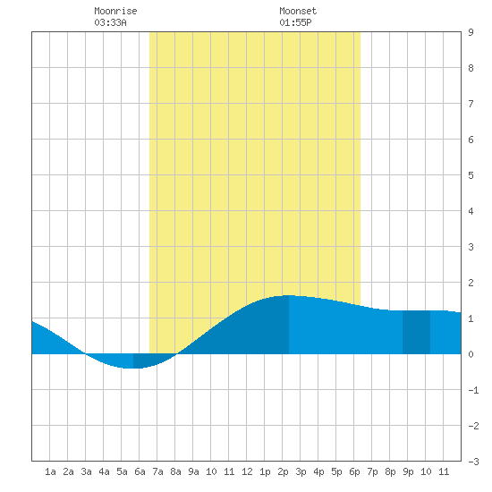 North Jetty entrance tide chart for Monday, March 8, 2021