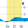 North Jetty entrance tide chart for Monday, March 8, 2021