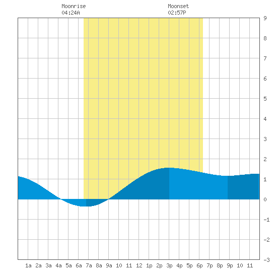 North Jetty entrance tide chart for Tuesday, March 9, 2021