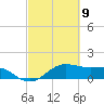 North Jetty entrance tide chart for Tuesday, March 9, 2021