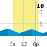 North Jetty entrance tide chart for Saturday, April 10, 2021