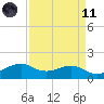 North Jetty entrance tide chart for Sunday, April 11, 2021