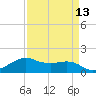 North Jetty entrance tide chart for Tuesday, April 13, 2021