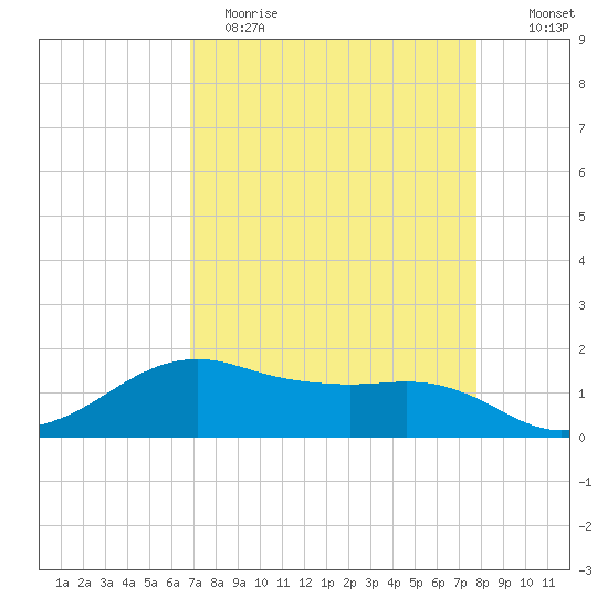 North Jetty entrance tide chart for Wednesday, April 14, 2021
