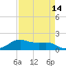 North Jetty entrance tide chart for Wednesday, April 14, 2021