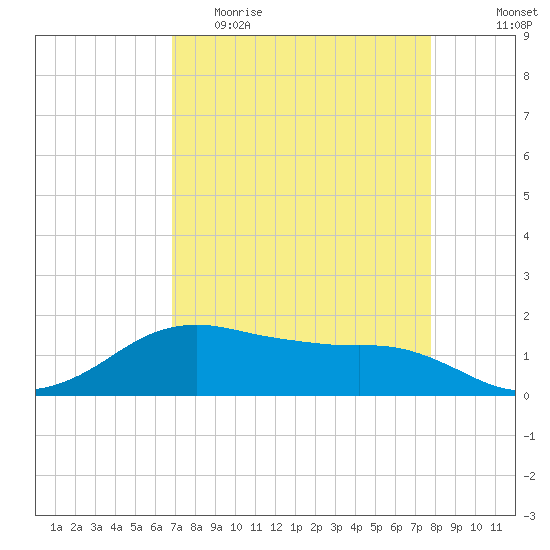 North Jetty entrance tide chart for Thursday, April 15, 2021