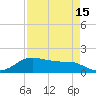 North Jetty entrance tide chart for Thursday, April 15, 2021