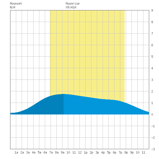 North Jetty entrance tide chart for Friday, April 16, 2021