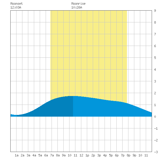 North Jetty entrance tide chart for Saturday, April 17, 2021