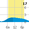 North Jetty entrance tide chart for Saturday, April 17, 2021