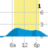 North Jetty entrance tide chart for Thursday, April 1, 2021
