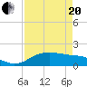 North Jetty entrance tide chart for Tuesday, April 20, 2021