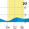 North Jetty entrance tide chart for Thursday, April 22, 2021