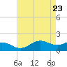 North Jetty entrance tide chart for Friday, April 23, 2021