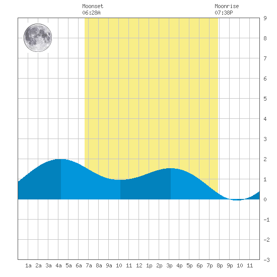 North Jetty entrance tide chart for Monday, April 26, 2021