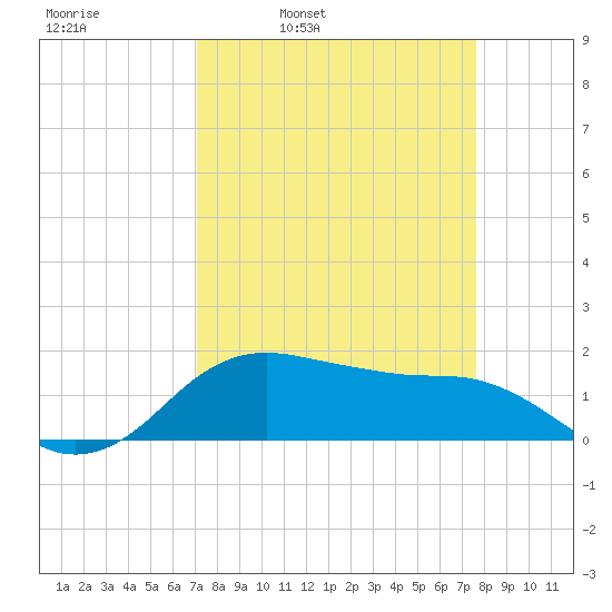 North Jetty entrance tide chart for Friday, April 2, 2021
