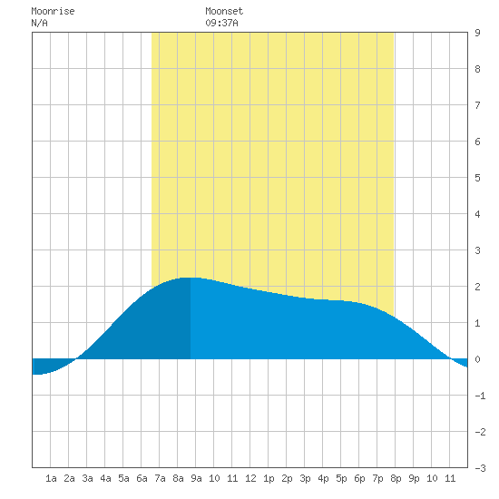 North Jetty entrance tide chart for Friday, April 30, 2021