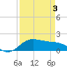 North Jetty entrance tide chart for Saturday, April 3, 2021