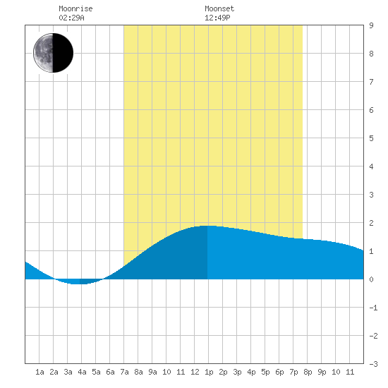 North Jetty entrance tide chart for Sunday, April 4, 2021