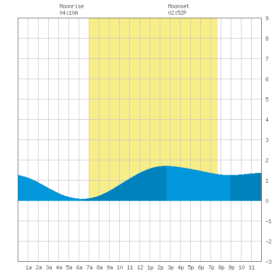 North Jetty entrance tide chart for Tuesday, April 6, 2021