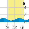North Jetty entrance tide chart for Friday, April 9, 2021