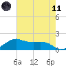 North Jetty entrance tide chart for Tuesday, May 11, 2021
