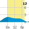 North Jetty entrance tide chart for Wednesday, May 12, 2021