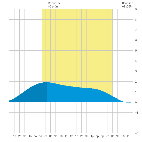 North Jetty entrance tide chart for Thursday, May 13, 2021