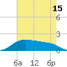 North Jetty entrance tide chart for Saturday, May 15, 2021