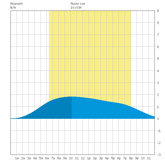North Jetty entrance tide chart for Sunday, May 16, 2021