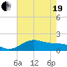 North Jetty entrance tide chart for Wednesday, May 19, 2021