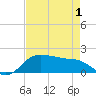 North Jetty entrance tide chart for Saturday, May 1, 2021