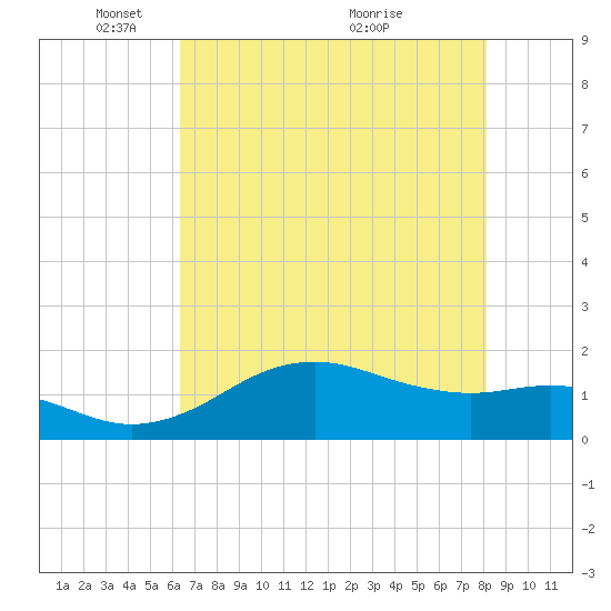 North Jetty entrance tide chart for Thursday, May 20, 2021