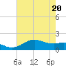 North Jetty entrance tide chart for Thursday, May 20, 2021