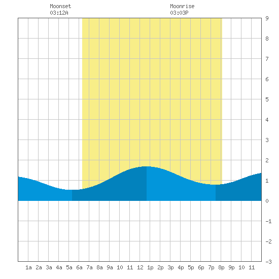 North Jetty entrance tide chart for Friday, May 21, 2021