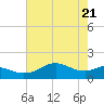 North Jetty entrance tide chart for Friday, May 21, 2021