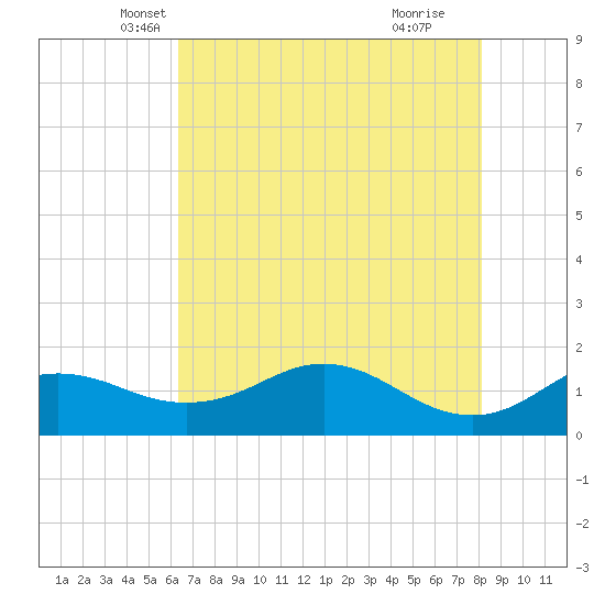 North Jetty entrance tide chart for Saturday, May 22, 2021