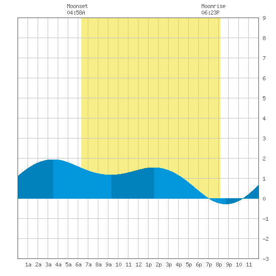North Jetty entrance tide chart for Monday, May 24, 2021