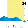 North Jetty entrance tide chart for Monday, May 24, 2021