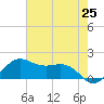 North Jetty entrance tide chart for Tuesday, May 25, 2021