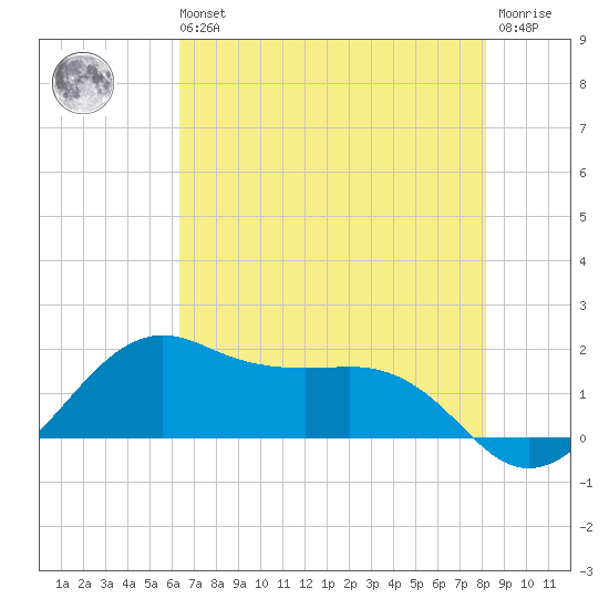 North Jetty entrance tide chart for Wednesday, May 26, 2021
