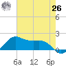 North Jetty entrance tide chart for Wednesday, May 26, 2021
