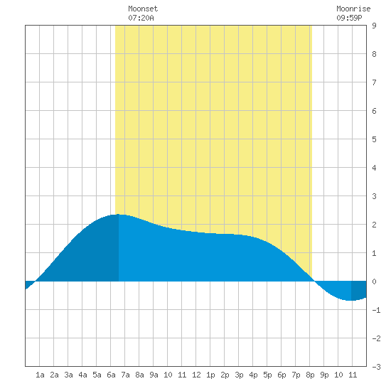 North Jetty entrance tide chart for Thursday, May 27, 2021