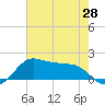 North Jetty entrance tide chart for Friday, May 28, 2021